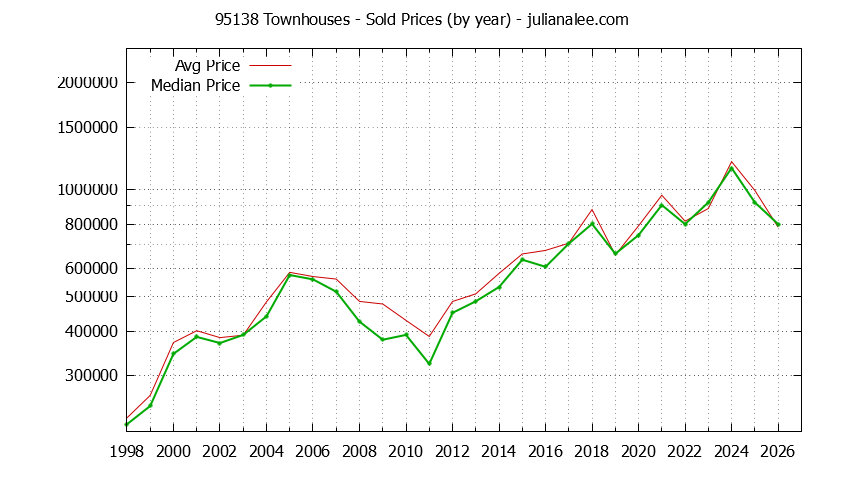 Graph of the Yearly Median and Average 95138 Home Prices for Townhouses - 95138 Real Estate Trends