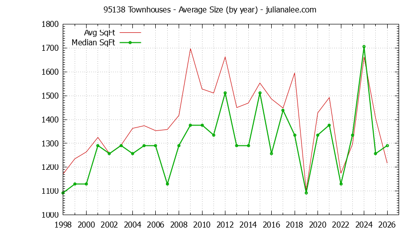 Graph of the Yearly Average Size of 95138 Townhouses Sold - 95138 Real Estate Trends