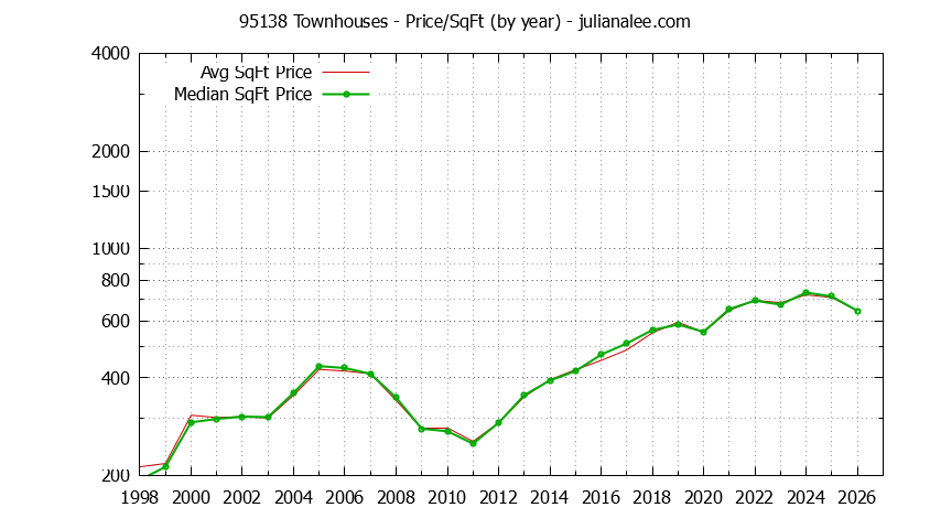Graph of the Yearly Average Price Per Square Foot for 95138 Townhouses - 95138 Real Estate Trends