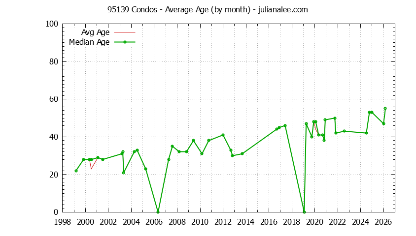 Graph of the Monthly Average Age of 95139 Condos Sold - 95139 Real Estate Trends
