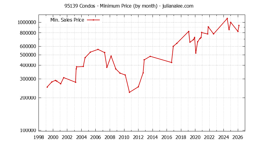 Graph of the Monthly Minimum Price of 95139 Condos - 95139 Real Estate Trends