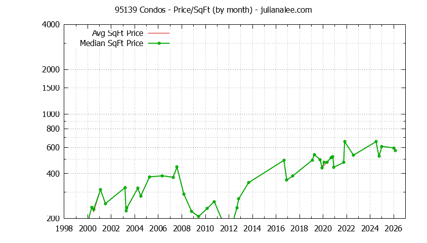 Graph of the Monthly Average Price Per Square Foot for 95139 Condos - 95139 Real Estate Trends