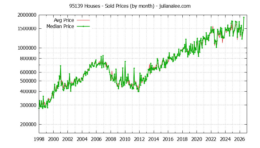 Graph of the Monthly Median and Average 95139 Home Prices for Houses - 95139 Real Estate Trends