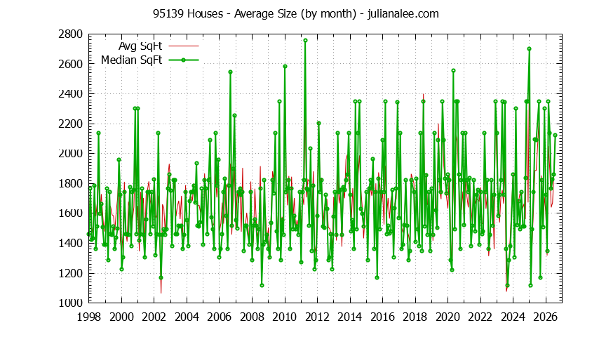 Graph of the Monthly Average Size of 95139 Houses Sold - 95139 Real Estate Trends