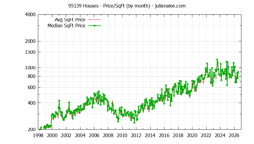 Graph of the Monthly Average Price Per Square Foot for 95139 Houses - 95139 Real Estate Trends