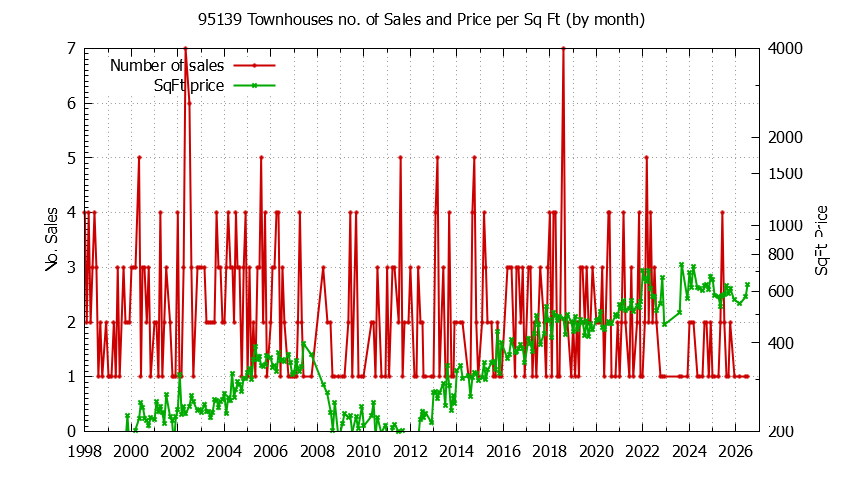 Graph of the Monthly Number of 95139 Townhouses Sold - 95139 Real Estate Trends