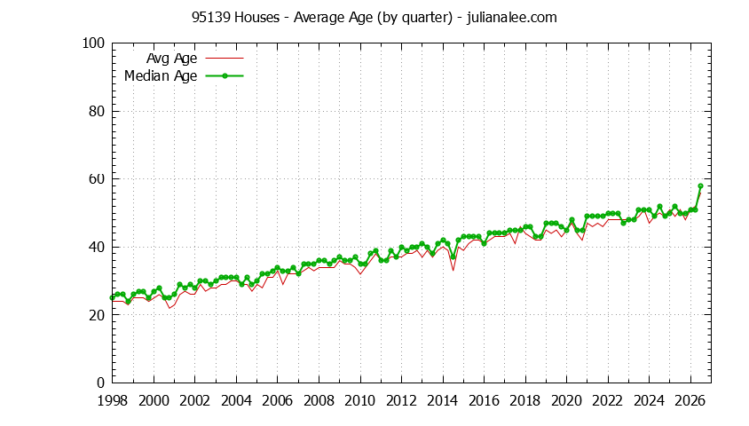 Quarterly Average Age of 95139 Houses Sold Graph of the Quarterly Average Age of 95139 Houses Sold - 95139 Real Estate Trends