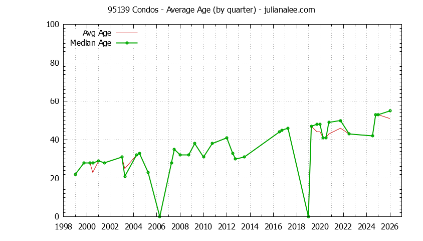 Quarterly Average Age of 95139 Condos Sold Graph of the Quarterly Average Age of 95139 Condos Sold - 95139 Real Estate Trends