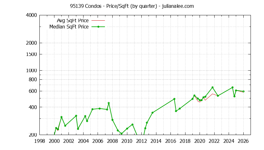 Graph of the Quarterly Average Price Per Square Foot for 95139 Condos - 95139 Real Estate Trends
