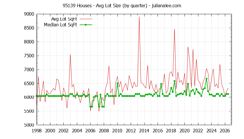 Graph of the Quarterly Average Lot Size of 95139 Houses Sold - 95139 Real Estate Trends