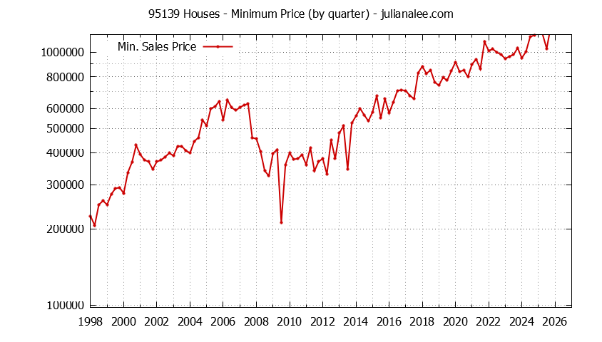 Graph of the Quarterly Minimum Price of 95139 Houses - 95139 Real Estate Trends