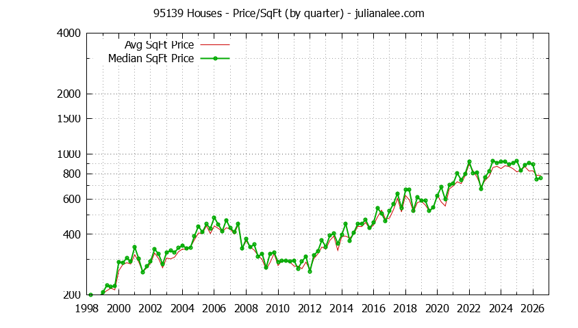 Graph of the Quarterly Average Price Per Square Foot for 95139 Houses - 95139 Real Estate Trends