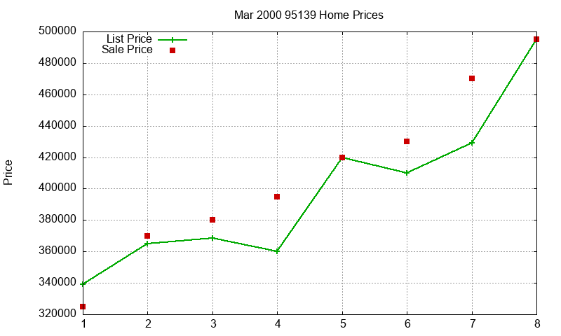 95139 Homes Just Sold 2000-03 95139 Homes Just Sold 2000-03