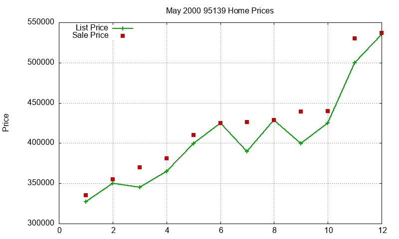 95139 Homes Just Sold 2000-05 95139 Homes Just Sold 2000-05