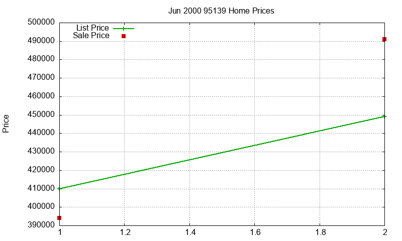 95139 Homes Just Sold 2000-06 95139 Homes Just Sold 2000-06