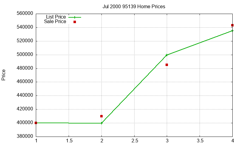 95139 Homes Just Sold 2000-07 95139 Homes Just Sold 2000-07