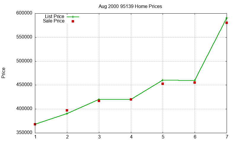 95139 Homes Just Sold 2000-08 95139 Homes Just Sold 2000-08
