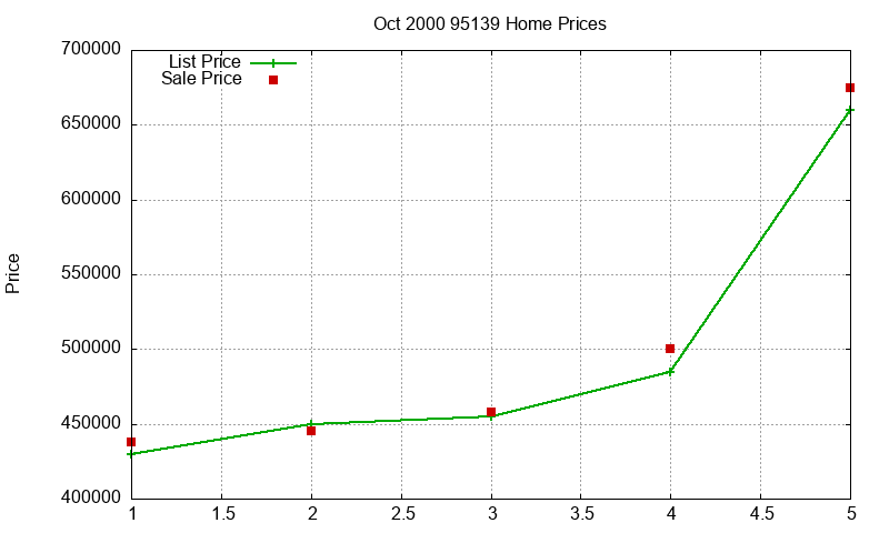 95139 Homes Just Sold 2000-10 95139 Homes Just Sold 2000-10