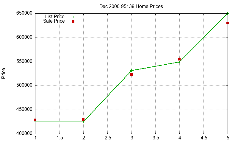 95139 Homes Just Sold 2000-12 95139 Homes Just Sold 2000-12