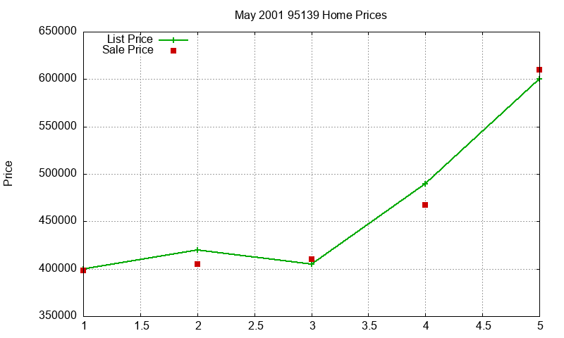 95139 Homes Just Sold 2001-05 95139 Homes Just Sold 2001-05