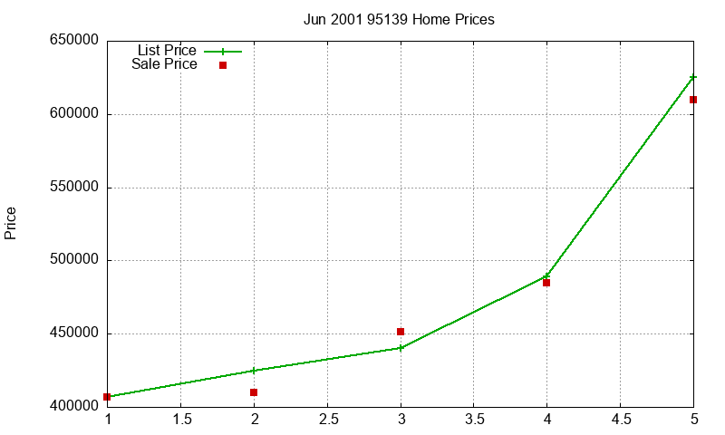 95139 Homes Just Sold 2001-06 95139 Homes Just Sold 2001-06