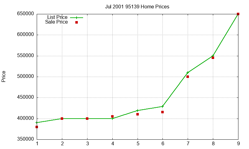 95139 Homes Just Sold 2001-07 95139 Homes Just Sold 2001-07