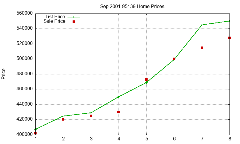95139 Homes Just Sold 2001-09