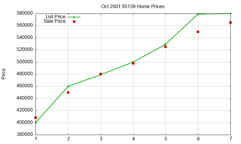 95139 Homes Just Sold 2001-10 95139 Homes Just Sold 2001-10