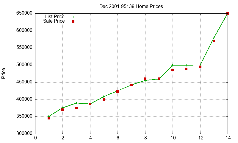 95139 Homes Just Sold 2001-12 95139 Homes Just Sold 2001-12