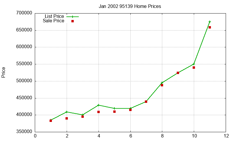 95139 Homes Just Sold 2002-01 95139 Homes Just Sold 2002-01