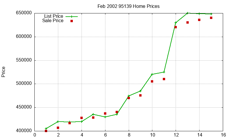 95139 Homes Just Sold 2002-02 95139 Homes Just Sold 2002-02