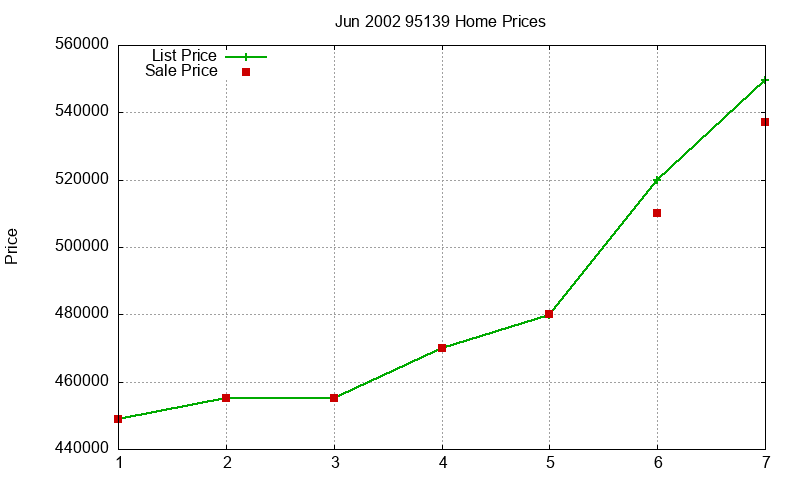 95139 Homes Just Sold 2002-06 95139 Homes Just Sold 2002-06
