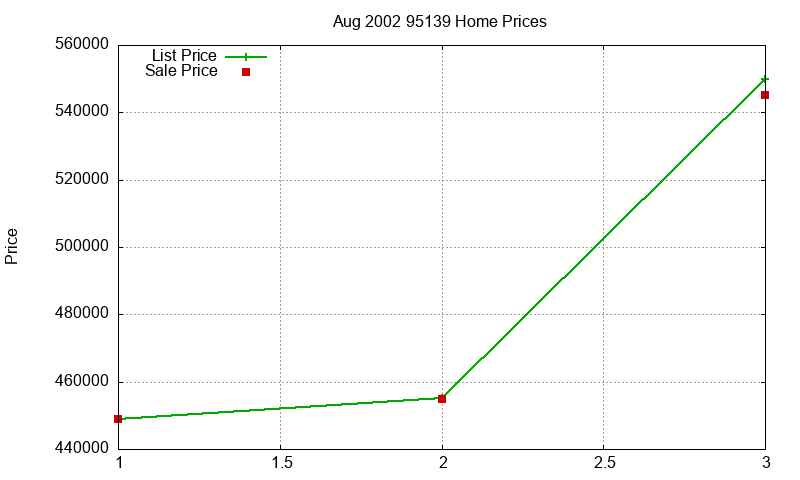 95139 Homes Just Sold 2002-08 95139 Homes Just Sold 2002-08