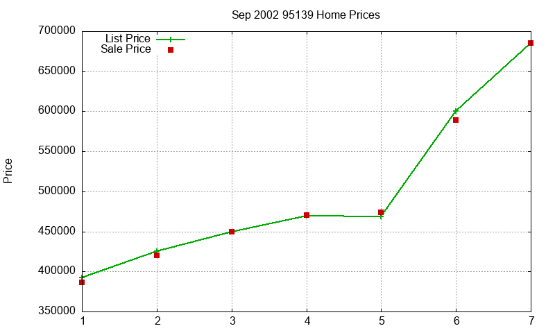 95139 Homes Just Sold 2002-09 95139 Homes Just Sold 2002-09