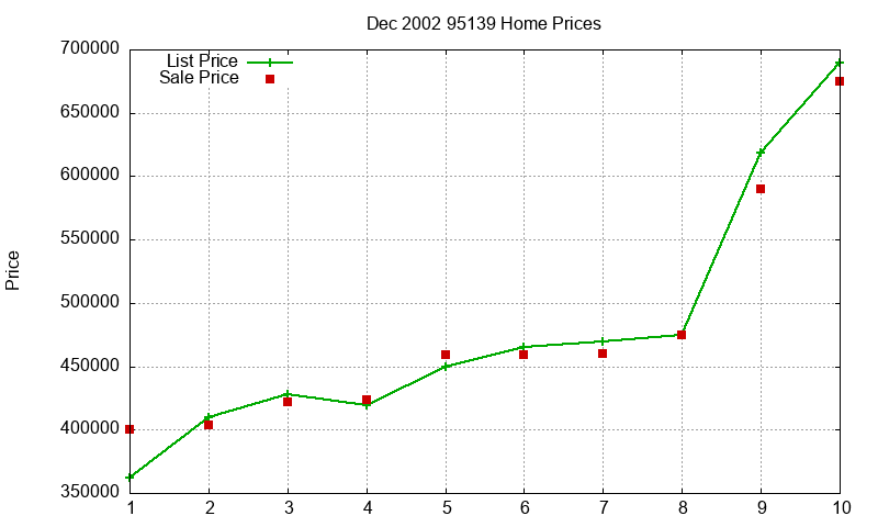 95139 Homes Just Sold 2002-12 95139 Homes Just Sold 2002-12