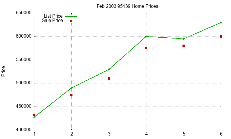 95139 Homes Just Sold 2003-02