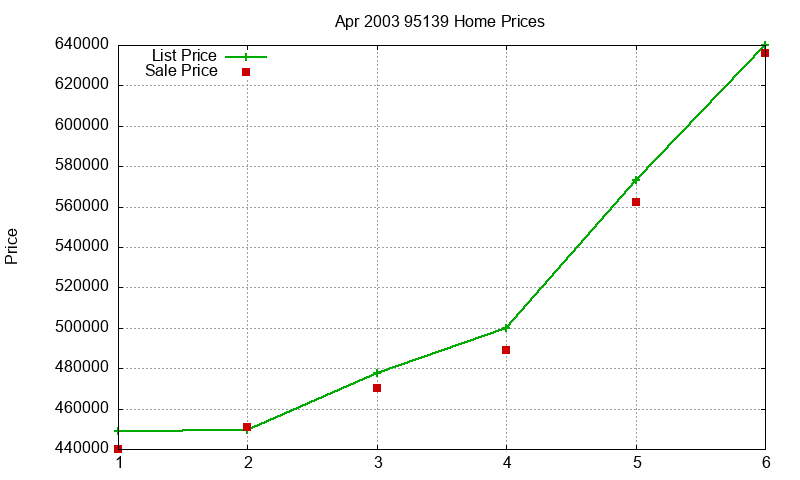 95139 Homes Just Sold 2003-04 95139 Homes Just Sold 2003-04