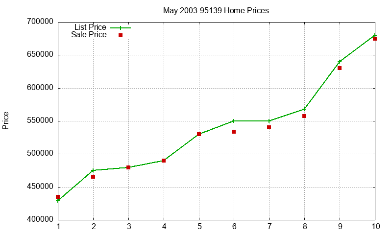 95139 Homes Just Sold 2003-05 95139 Homes Just Sold 2003-05