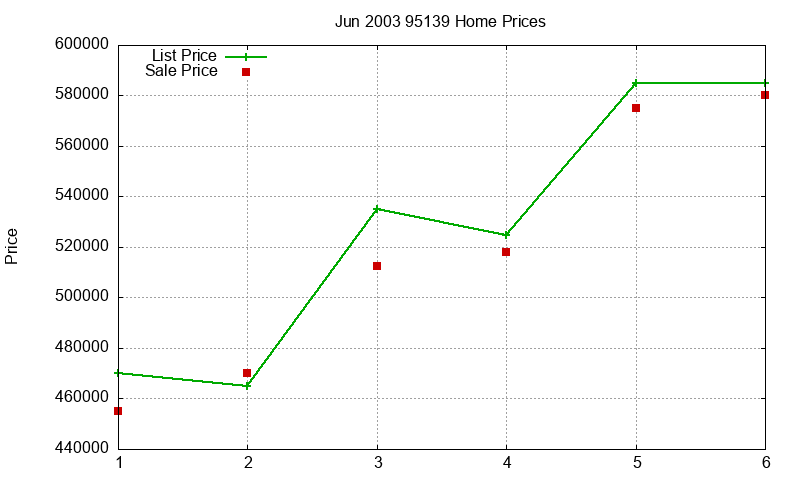 95139 Homes Just Sold 2003-06