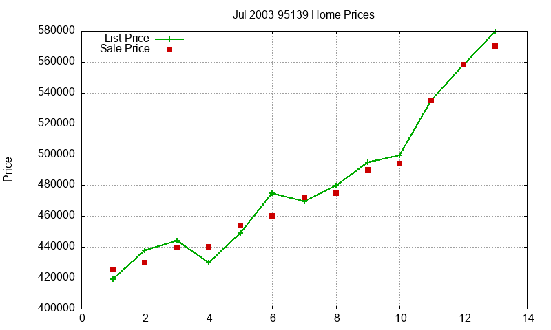 95139 Homes Just Sold 2003-07 95139 Homes Just Sold 2003-07