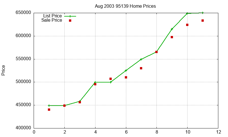 95139 Homes Just Sold 2003-08