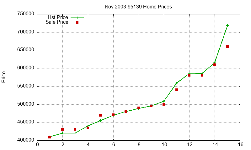 95139 Homes Just Sold 2003-11 95139 Homes Just Sold 2003-11
