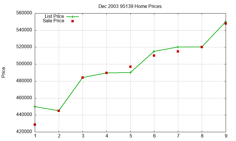 95139 Homes Just Sold 2003-12 95139 Homes Just Sold 2003-12