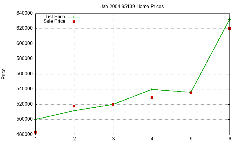 95139 Homes Just Sold 2004-01