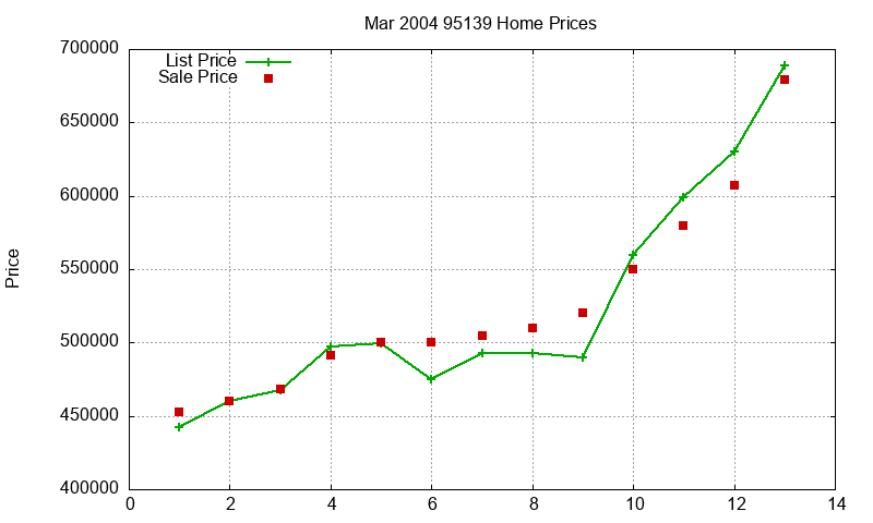 95139 Homes Just Sold 2004-03 95139 Homes Just Sold 2004-03