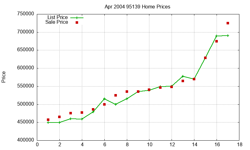 95139 Homes Just Sold 2004-04