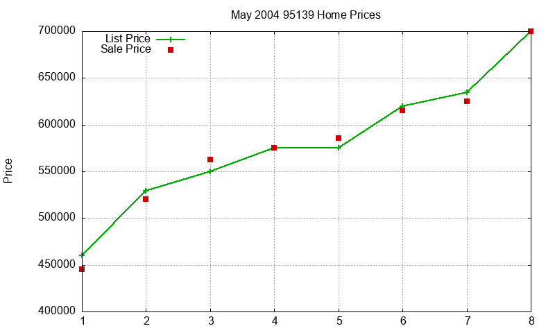 95139 Homes Just Sold 2004-05 95139 Homes Just Sold 2004-05