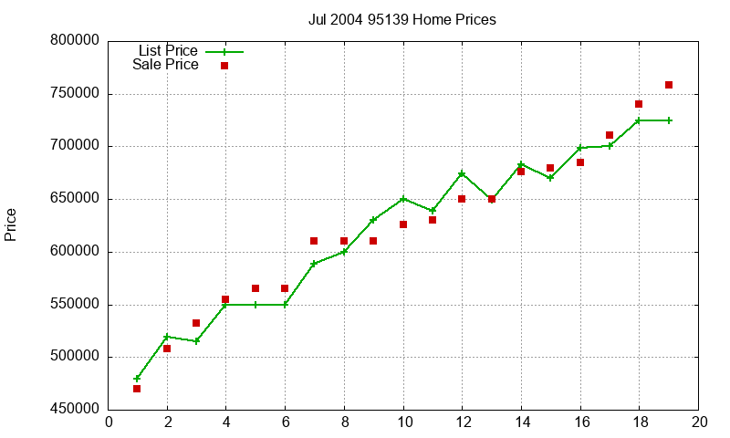 95139 Homes Just Sold 2004-07 95139 Homes Just Sold 2004-07