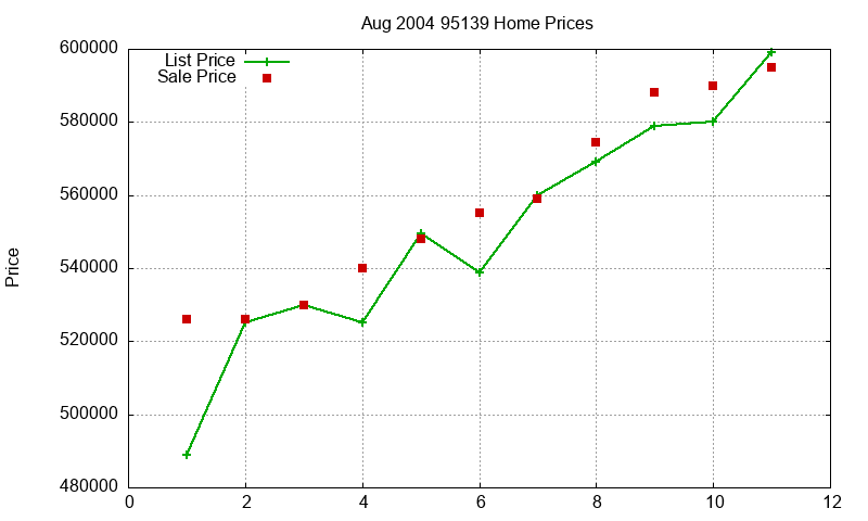 95139 Homes Just Sold 2004-08 95139 Homes Just Sold 2004-08
