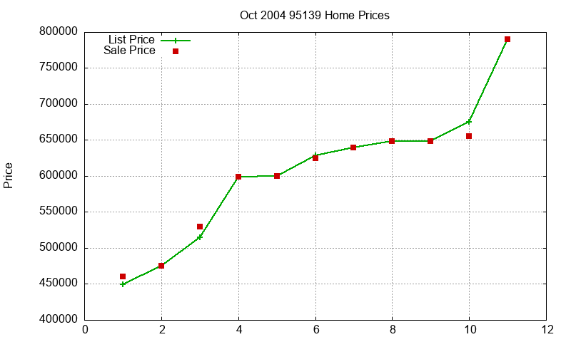95139 Homes Just Sold 2004-10 95139 Homes Just Sold 2004-10